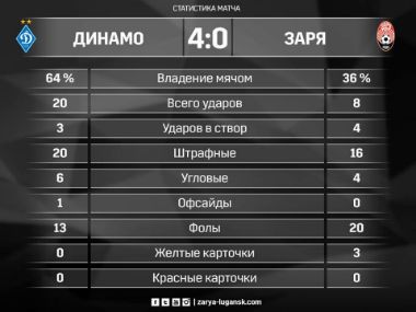 «Динамо» - «Заря» (Статистика)